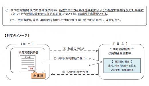 新型コロナウイルス特例融資の印紙税は非課税に（予定）